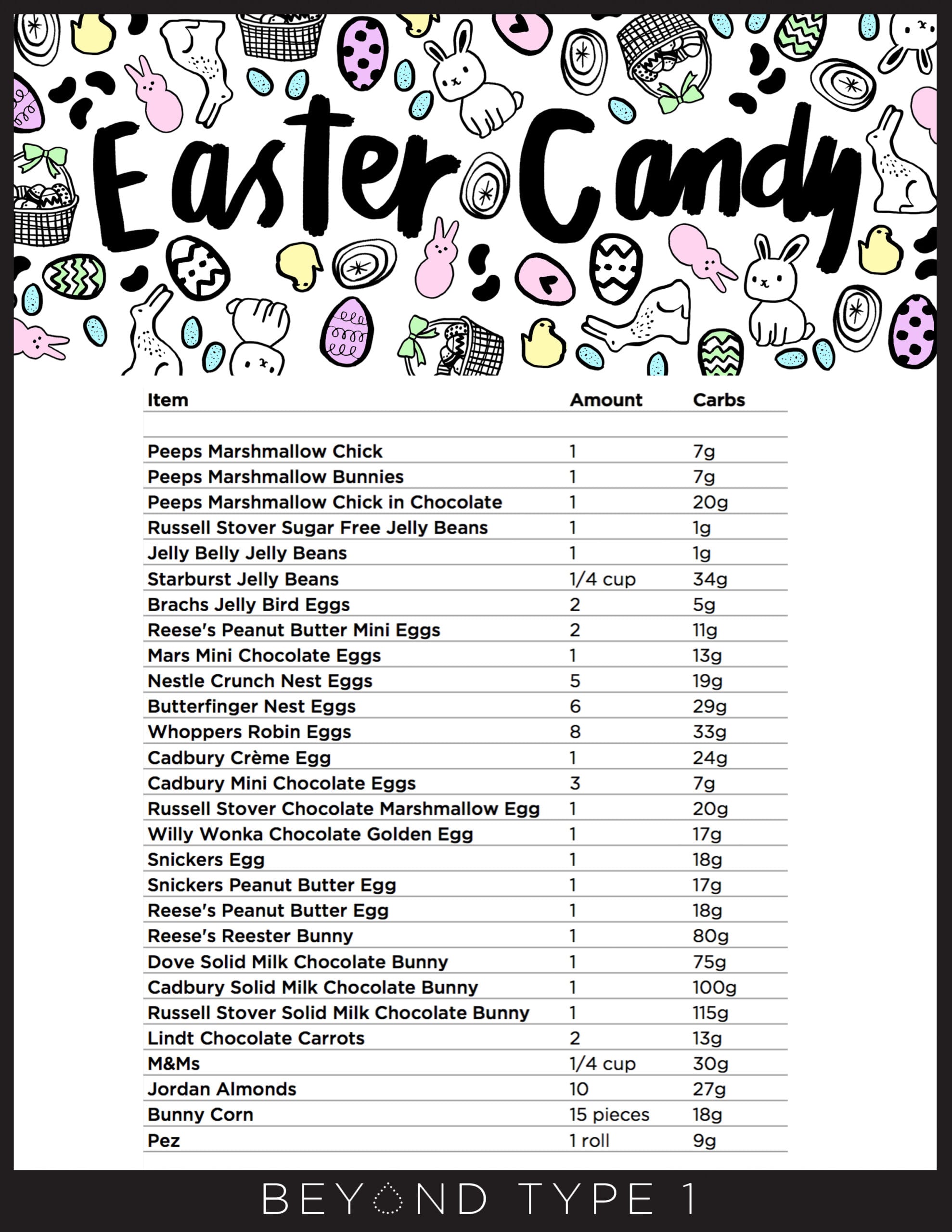 Easter Carb Cheat Sheet from Beyond Type 1 Easter Carb Cheat Sheet from Beyond Type 1