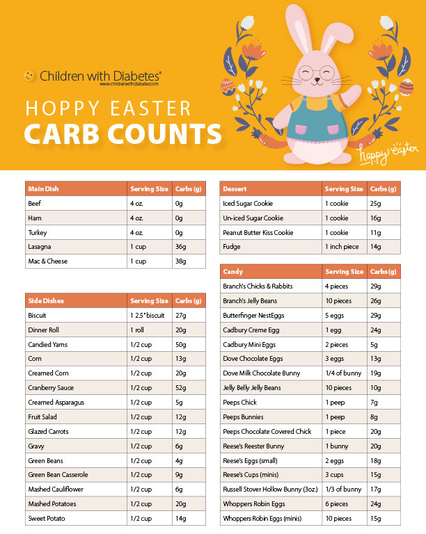Happy Easter Carb Counts Happy Easter Carb Counts